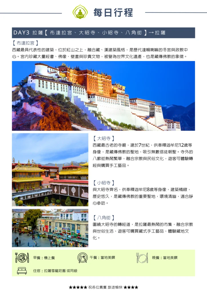 該圖片詳細介紹第三天的拉薩市區行程。最上方為雄偉的布達拉宮全景照片；中間兩張照片分別配合介紹大昭寺、小昭寺與八角街（八廓街）的歷史背景與文化特色；下方亦清楚列出當天的三餐安排與入住拉薩雪龍莊園或同級飯店的資訊。
