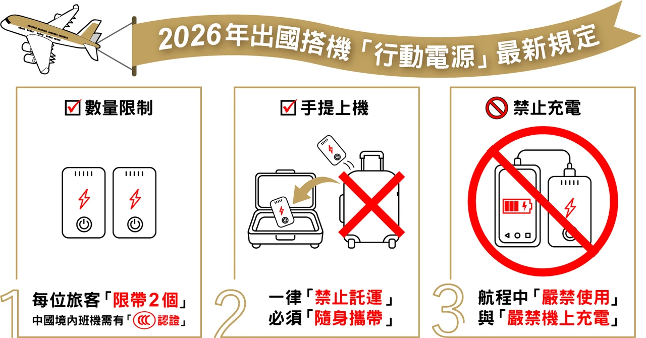 2026年搭機攜帶行動電源規定說明圖：每位旅客限帶2個且中國境內班機需3C認證、一律禁止託運須隨身攜帶、航程中嚴禁使用與機上充電