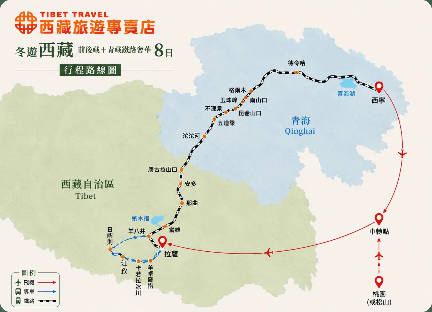冬遊西藏前後藏＋青藏鐵路奢華8日行程路線圖，紅線為桃園經中轉點飛拉薩與西寧返程航段，藍線為羊卓雍措、卡若拉冰川、江孜、日喀則專車路段，鐵軌線為拉薩經格爾木至西寧的青藏鐵路