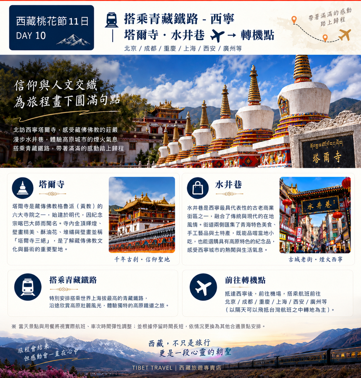 第十天行程圖，主圖為塔爾寺白塔群與藏式建築，介紹塔爾寺、水井巷、夜宿青藏鐵路、前往轉機點四個行程重點，說明搭乘世界上海拔最高的青藏鐵路沿途欣賞高原風光，抵達西寧後前往機場搭機返回北京、成都、重慶、上海、西安、廣州等中轉地。