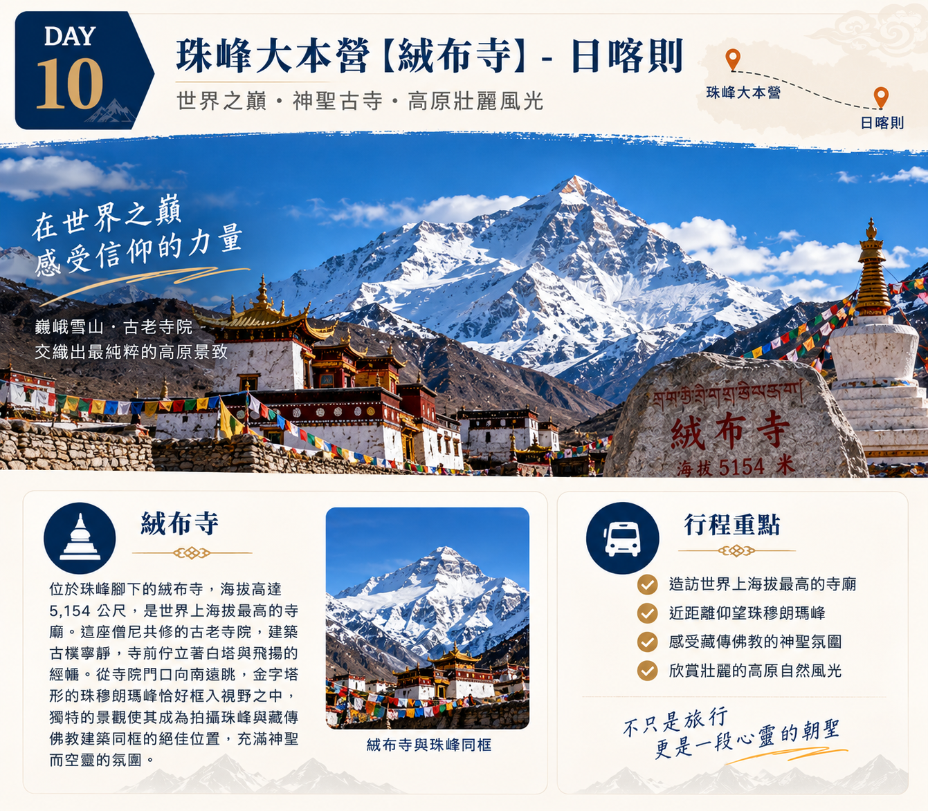 第十天行程圖，主圖為海拔5154公尺絨布寺與珠穆朗瑪峰同框景色，介紹絨布寺（世界上海拔最高的寺廟）與四個行程重點：造訪世界上海拔最高的寺廟、近距離仰望珠穆朗瑪峰、感受藏傳佛教的神聖氛圍、欣賞壯麗的高原自然風光。
