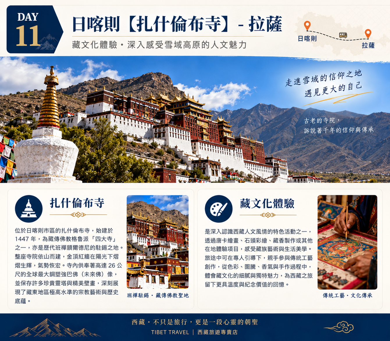 第十一天行程圖，主圖為扎什倫布寺紅牆金頂建築群遠景，介紹扎什倫布寺（藏傳佛教格魯派四大寺之一，歷代班禪額爾德尼駐錫地）與藏文化體驗（唐卡繪畫、石頭彩繪、藏香製作等在地體驗項目）。