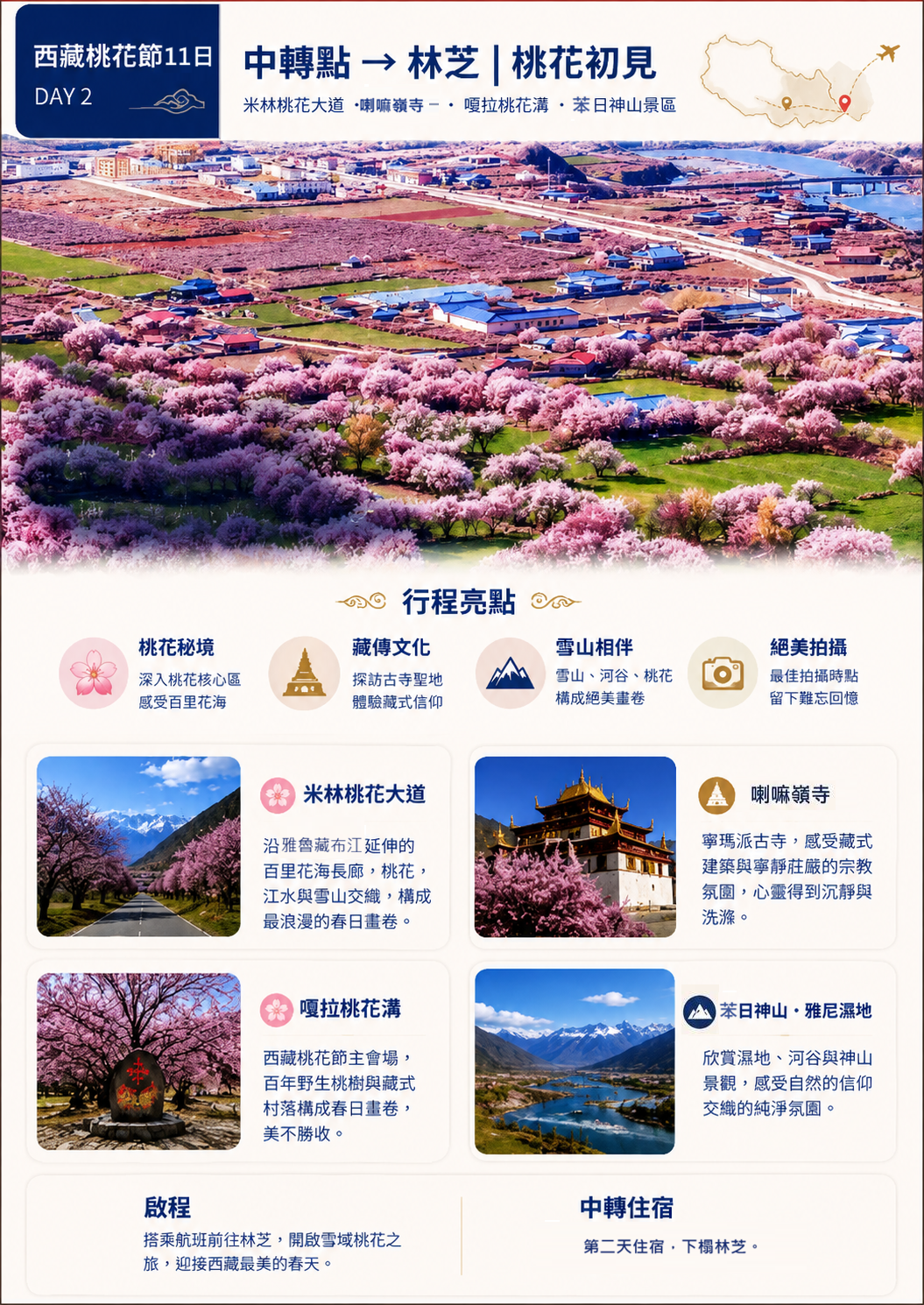 第二天行程圖，空拍林芝地區大片桃花與藏式村落景象，介紹米林桃花大道、喇嘛嶺寺、嘎拉桃花溝、苯日神山雅尼濕地四大景點特色。
