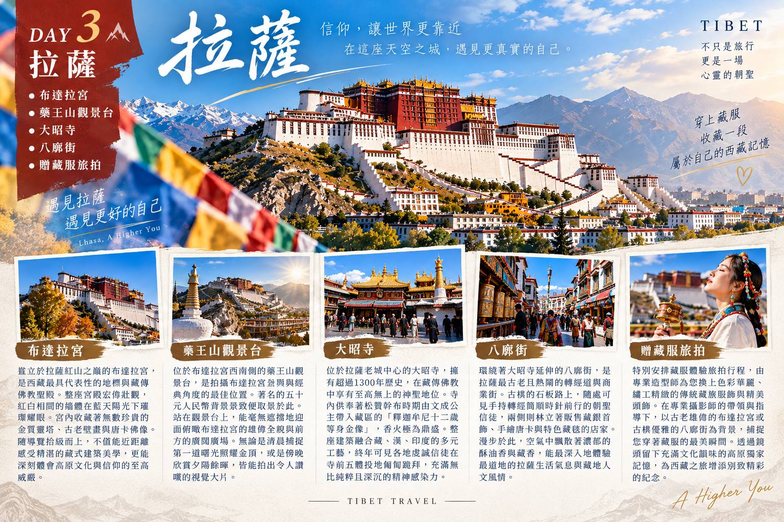 第三天行程圖，主圖為布達拉宮壯麗全景，介紹布達拉宮、藥王山觀景台、大昭寺、八廓街、贈藏服旅拍五個行程重點及對應照片，並說明特別安排藏服體驗旅拍行程，於布達拉宮或八廓街為背景捕捉穿著藏服的最美瞬間。