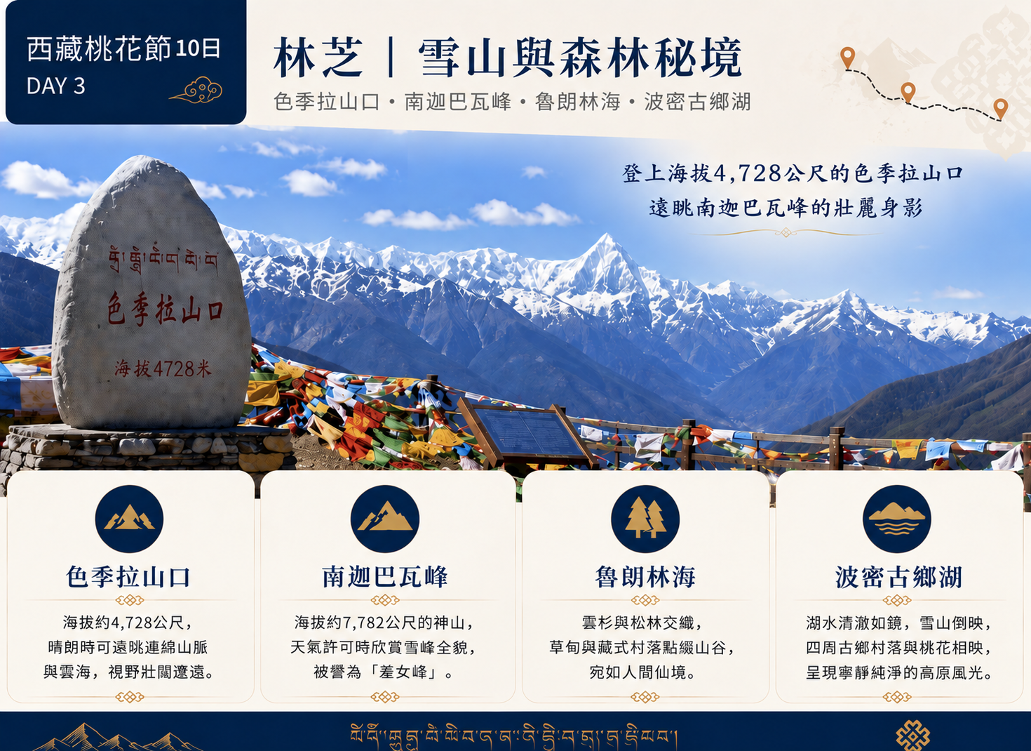 第三天行程圖，展示海拔4728公尺色季拉山口石碑並遠眺南迦巴瓦峰雪山全景，介紹色季拉山口、南迦巴瓦峰、魯朗林海、卡定溝天佛瀑布四個景點。