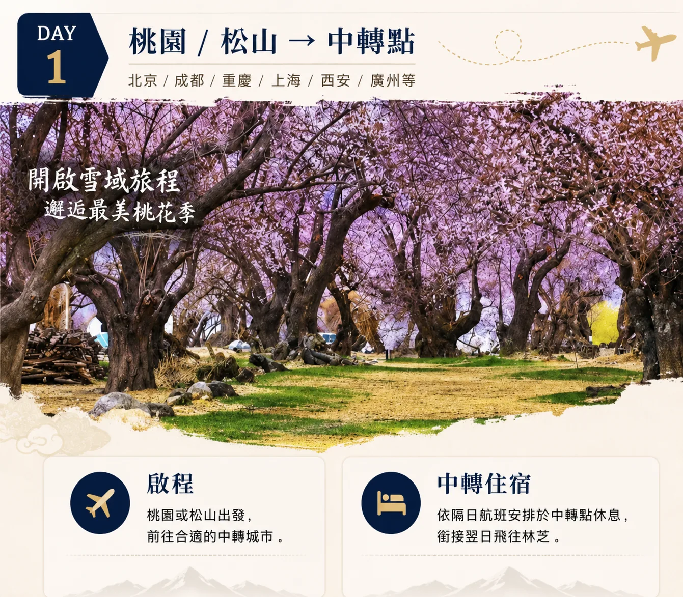 第一天行程圖，主圖為滿開的粉色桃花林，文字說明由桃園或松山出發，前往北京、成都、重慶、上海、西安、廣州等中轉城市，並依隔日航班安排於中轉點住宿，銜接翌日飛往林芝。
