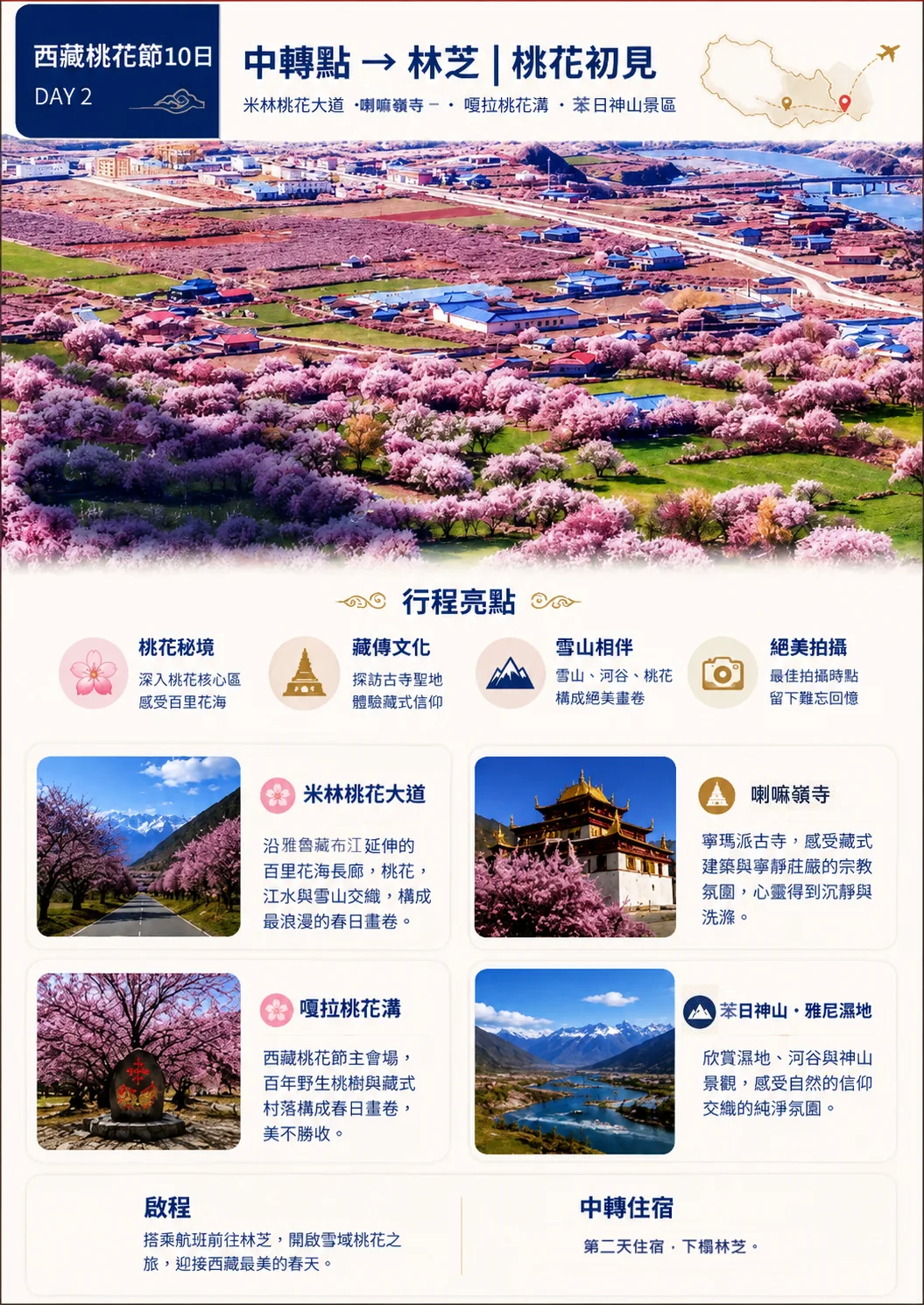 第二天行程圖，空拍林芝地區大片桃花與藏式村落景象，介紹米林桃花大道、喇嘛嶺寺、嘎拉桃花溝、苯日神山雅尼濕地四大景點特色。