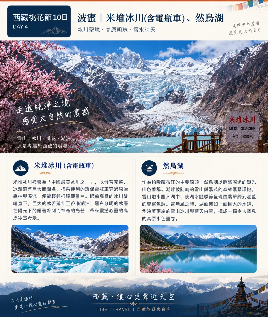 第四天行程圖，展示米堆冰川壯麗冰河與湖泊景色，分別介紹米堆冰川（含電瓶車）與然烏湖的景觀特色。